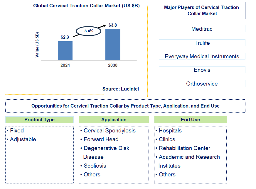 Cervical Traction Collar Trends and Forecast